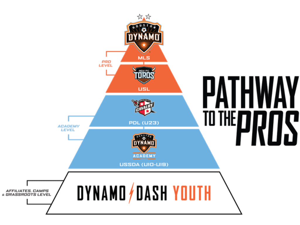 Houston Dynamo academy pyramid