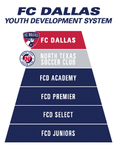 FC Dallas youth development system pyramid