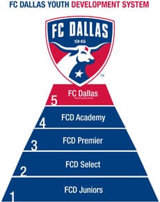FC Dallas Youth System Pyramid