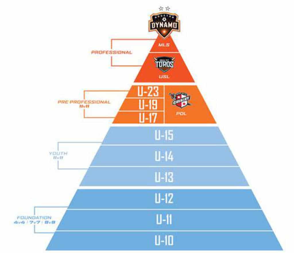 Houston Dynamo Youth Development System Pyramid