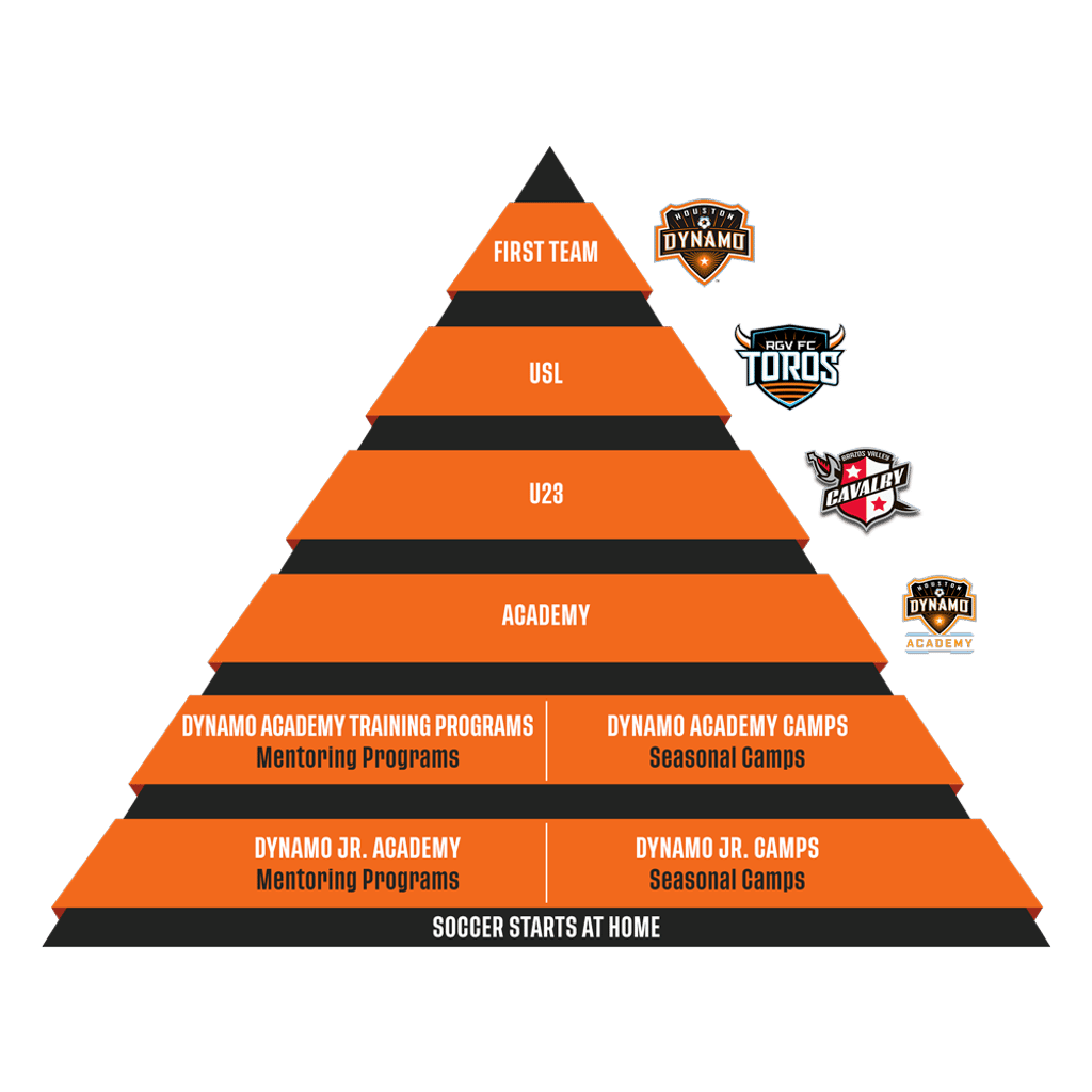 Houston Dynamo Youth Development System Pyramid