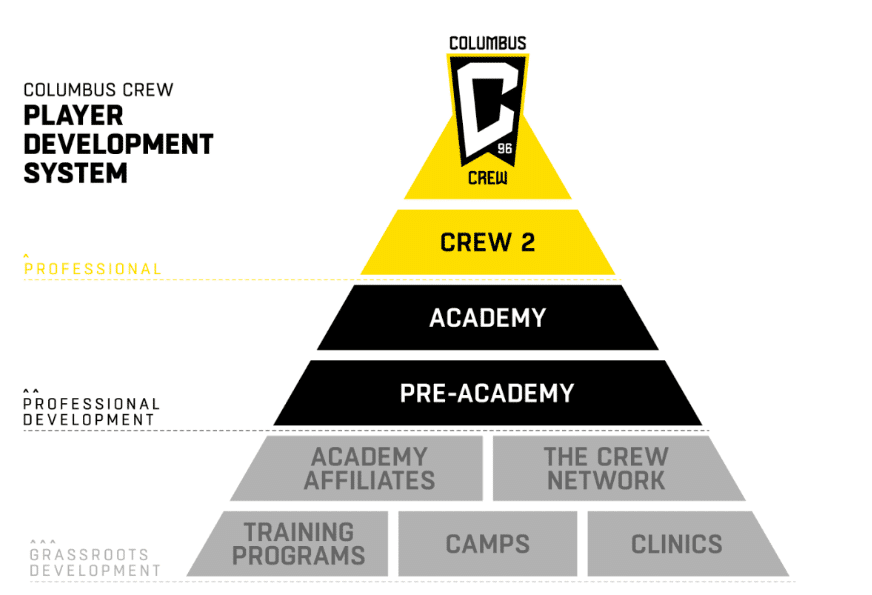 Columbus Crew 2 Academy Process