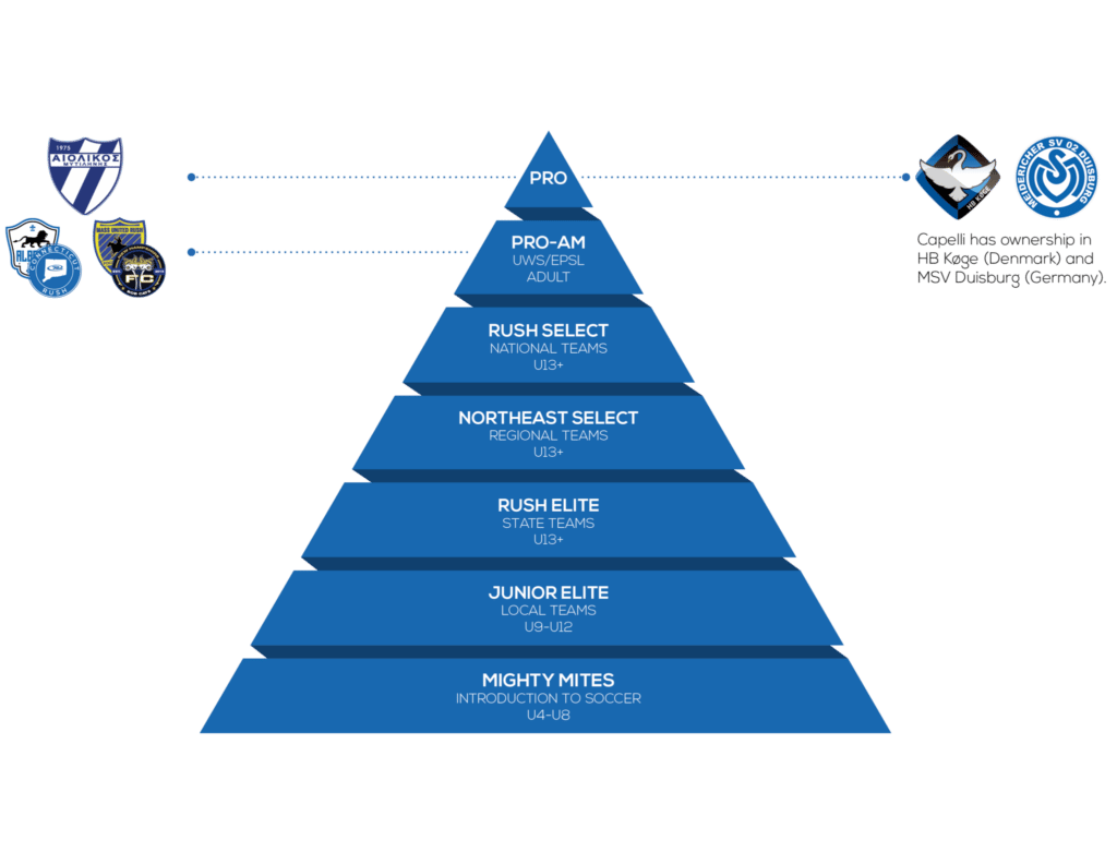Aiolikos FC USA Rush Pyramid
